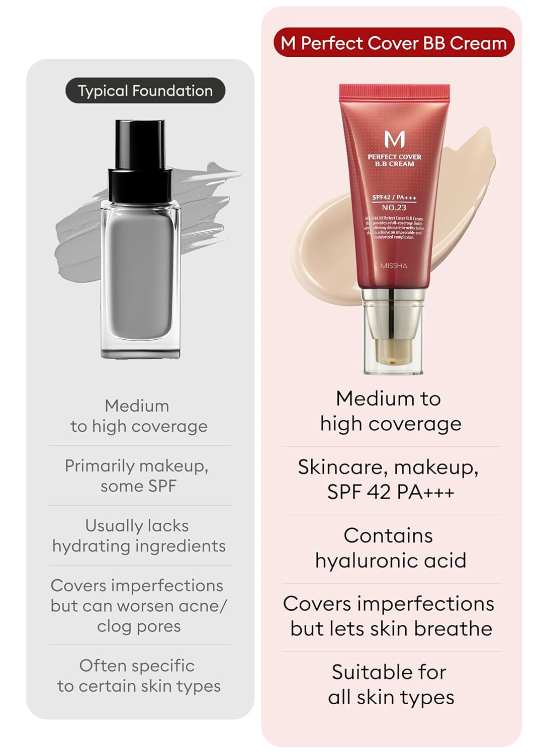 MISSHA M Perfect Cover BB Cream No.23 (2 Pack) Natural Beige for Light with Neutral Skin Tone SPF 42 PA +++ 1.69 Fl Oz - Tinted Moisturizer for face with SPF