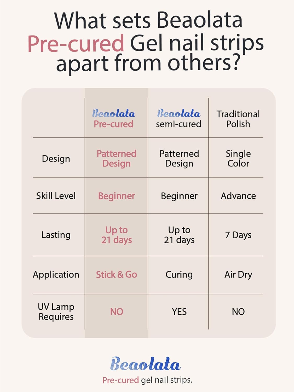 Pre Cured Gel Nail Strips - 44PCS Salon Quality Gel Nail Stickers - Long Lasting Polish Wraps for Women no UV Light Needed Easy Apply& Remove (Rose Red)