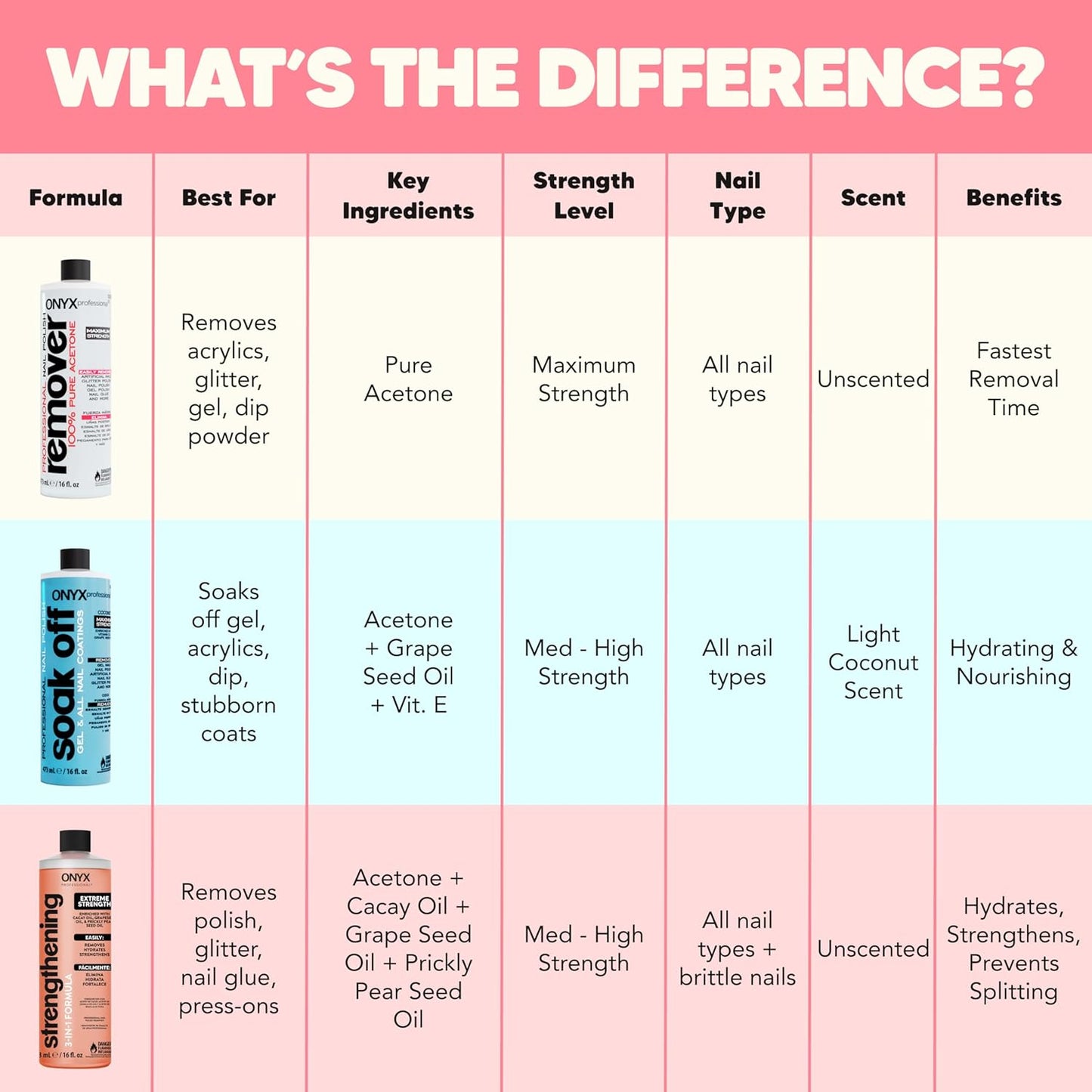 Onyx Professional 3-in-1 Strengthening Nail Polish Remover with 7 inch Nail File, 16 fl oz - Removes Nail Polish, Hydrates, Strengthens Nails | Infused with Grapeseed Oil, Cacay Oil, Cactus Seed Oil